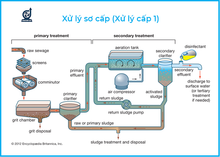quy trinh xu ly nuoc thai cong nghiep