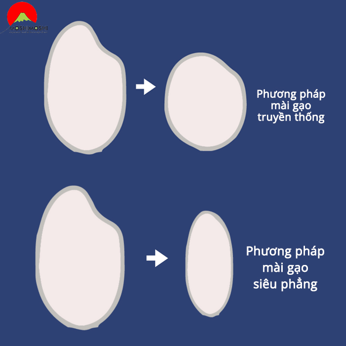 Phương pháp đánh bóng gạo siêu phẳng