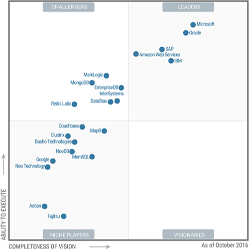 Gartner: Microsoft SQL Server giữ vị trí số 1 theo bảng Magic Quadrant