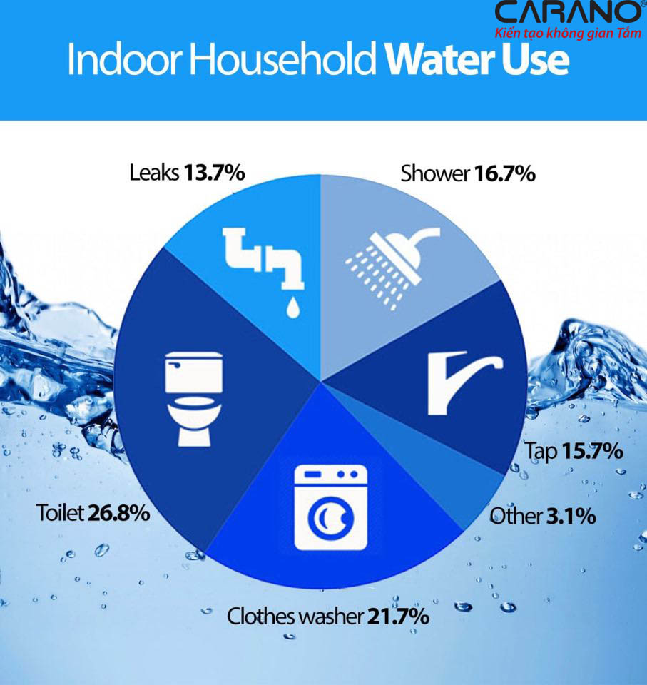 Mẹo hữu ích để tiết kiệm nước với CARANO