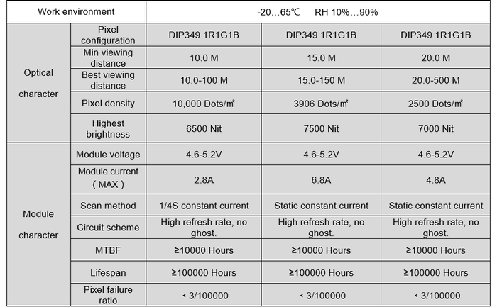 Module LED ngoài trời CN-LED71