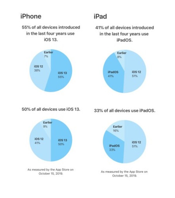 apple-bao-cao-hon-50-iphone-dang-chay-tren-ios-13
