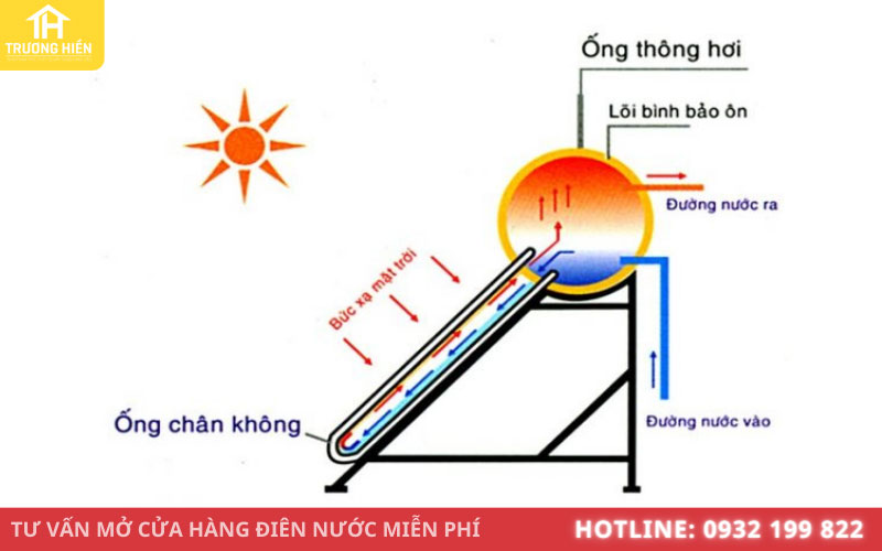 Máy nước nóng năng lượng mặt hoạt động theo nguyên lý đối lưu nhiệt và hiệu ứng lồng kính