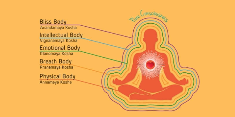 5 lớp hào quang Kosha