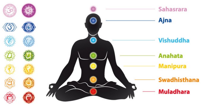 Ngũ hành và luân xa trên cơ thể