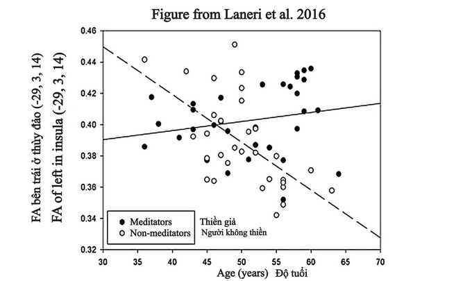 Số liệu FA từ Laneri et al. 2016