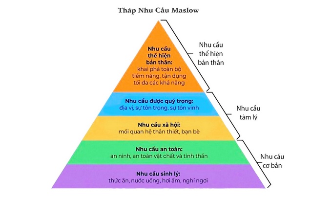 Tháp Nhu Cầu Maslow