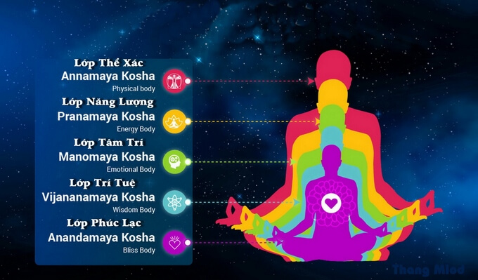 Thực hành và thanh lọc 5 lớp Kosha