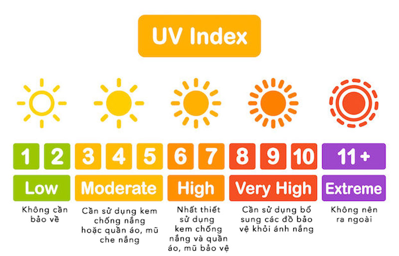 Các mức độ UV Index