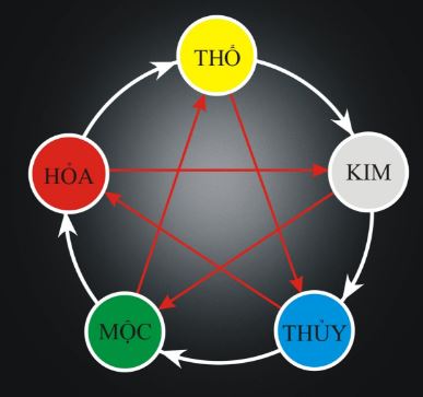 Ngũ hành tương sinh tương khắc