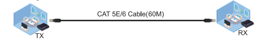 Kéo dài Hdmi 60M qua dây mạng