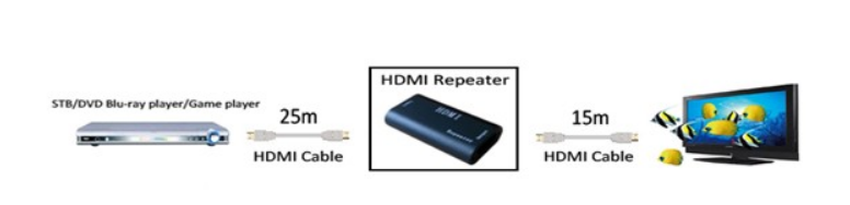 Nối HDMI có khuếch đại 40m
