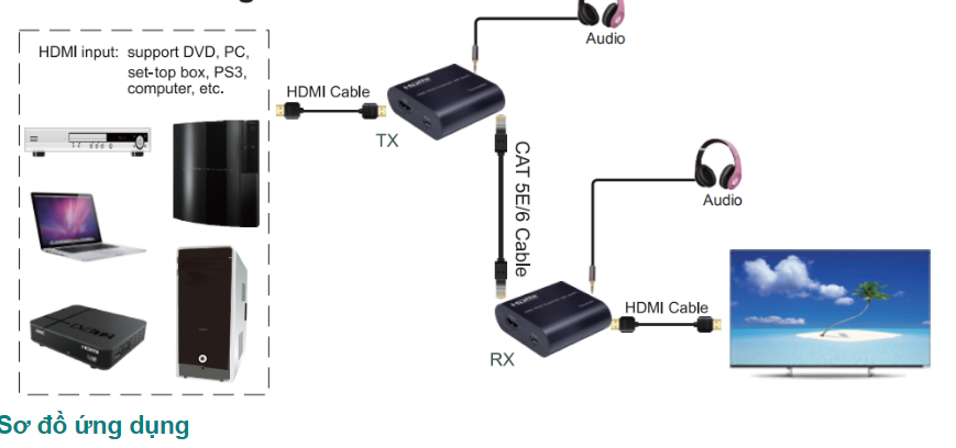 Kéo dài Hdmi 60M qua dây mạng