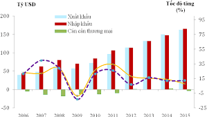 kim ngạch xuất nhập khẩu hàng hóa năm 2015 -iltvn.com