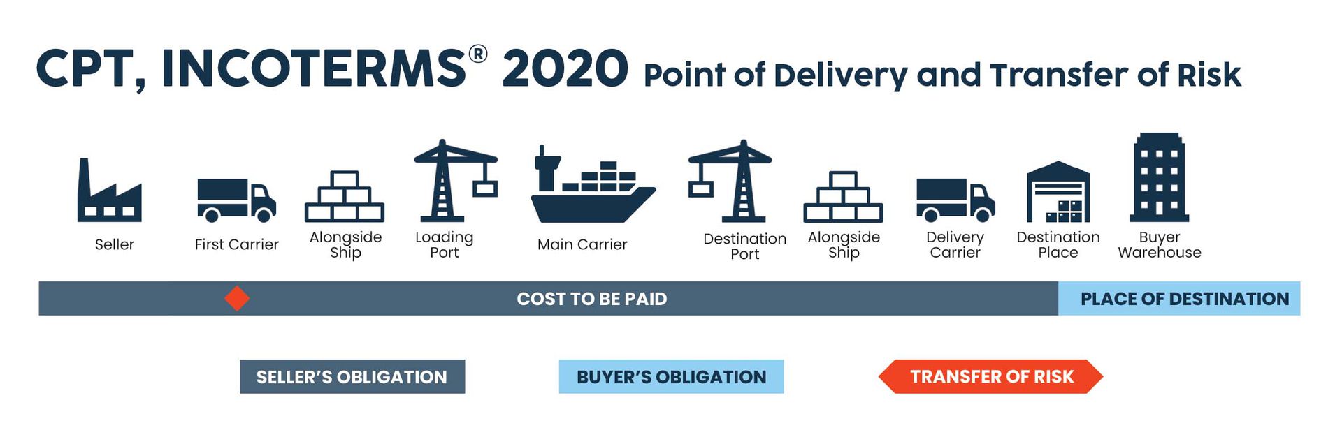 CPT quy định về vấn đề bảo hiểm hàng hóa giữa người mua và người bán