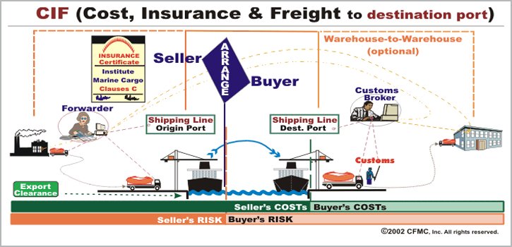 điều kiện CIF trong incoterms 2010 - iltvn.com