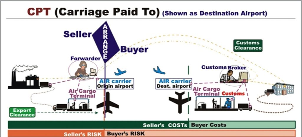 Điều kiện CPT trong incoterms 2010 - logistics đông dương