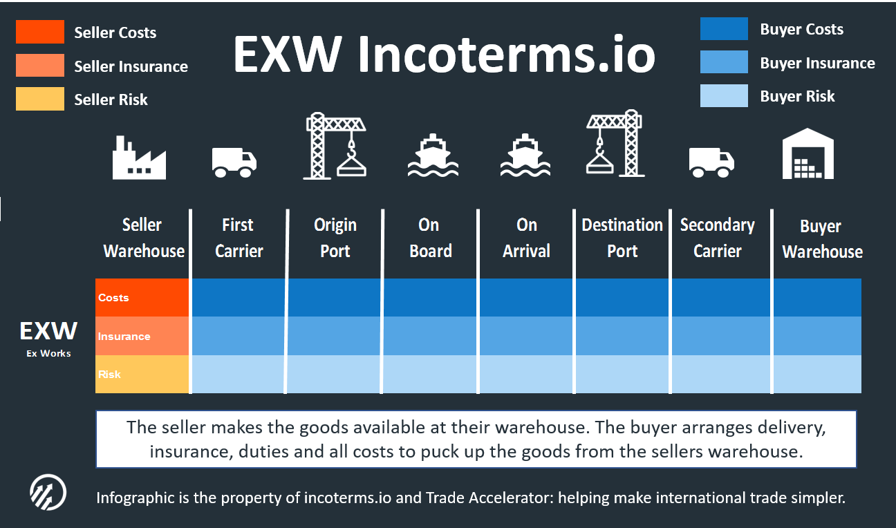 điều kiện exw trong incoterms 2010 - logisitcs đông dương