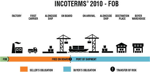 điều kiện FOB trong incoterms 2010 - logistics đông dương
