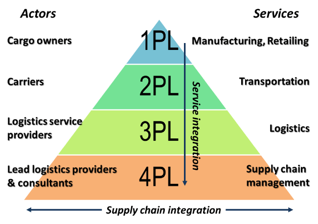 Các phân loại khác nhau của Logistics