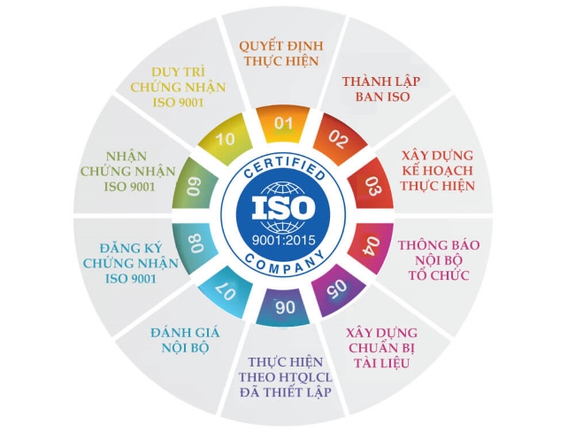 Thế nào là quy trình quản lý ISO