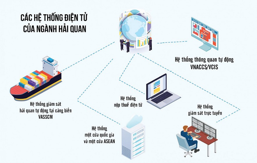 Quy trình thủ tục hải quan điện tử