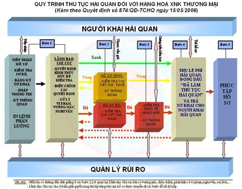 iltvn.com - quy trình thủ tục hải quan chuyên nghiệp, nhanh chóng