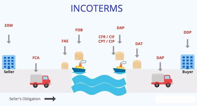 Incoterm 2020 thay đổi để phù hợp hơn với điều kiện thực tế của thị trường