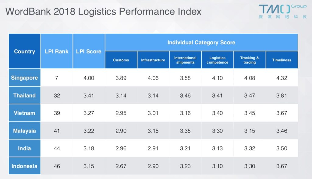 Để chỉ số hiệu quả Logistics Việt Nam lọt top 30