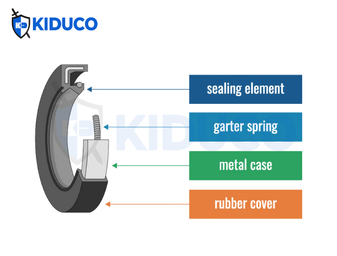 Đặc điểm cấu tạo của phớt chắn dầu