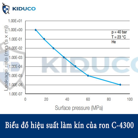 Biểu đồ làm kín của ron C4300 dựa trên áp suất