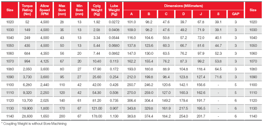 Bảng thông số kỹ thuật các bộ khớp nối trục lò xo KCP T10 Taper Grid Coupling