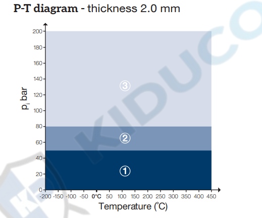 Biểu đồ P - T (áp suất - nhiệt độ) của miếng gioăng SLS dày 2,0 mm