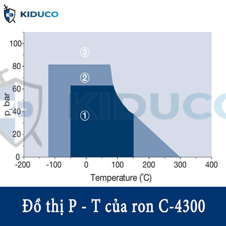 Đồ thị áp suất - nhiệt độ (P - T)