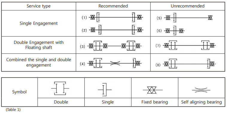 Hướng dẫn lắp đặt khớp nối trục bánh răng