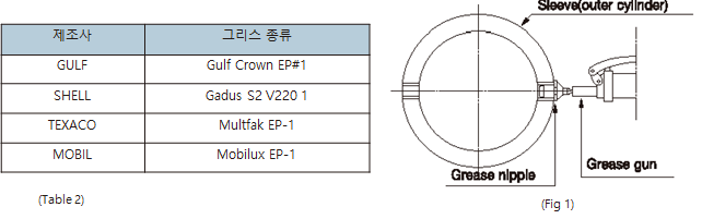 Loại nhớt sử dụng cho khớp nối trục JAC