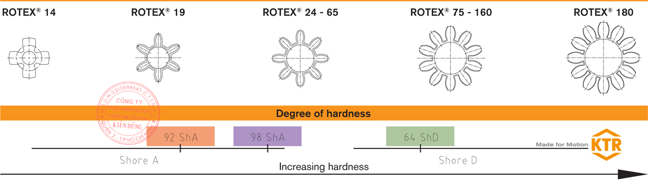 Bảng thông số kỹ thuật KTR Rotex Coupling Spider