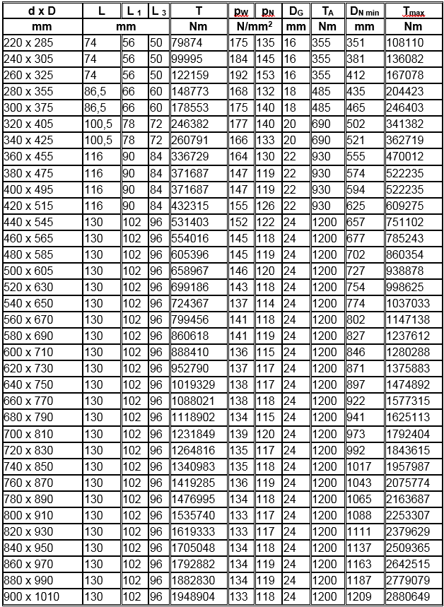 Bảng thông số kỹ thuật Ringfeder RfN 7012