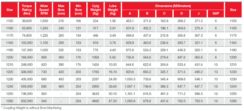 Bảng thông số kỹ thuật các bộ khớp nối trục lò xo KCP T10 Large Taper Grid Coupling