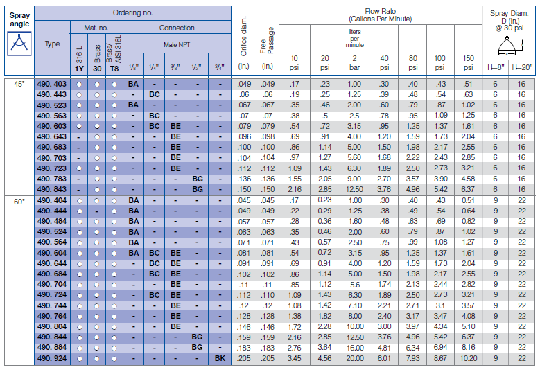 Thông số kỹ thuật béc phun nước làm mát phôi thép lechler series 490