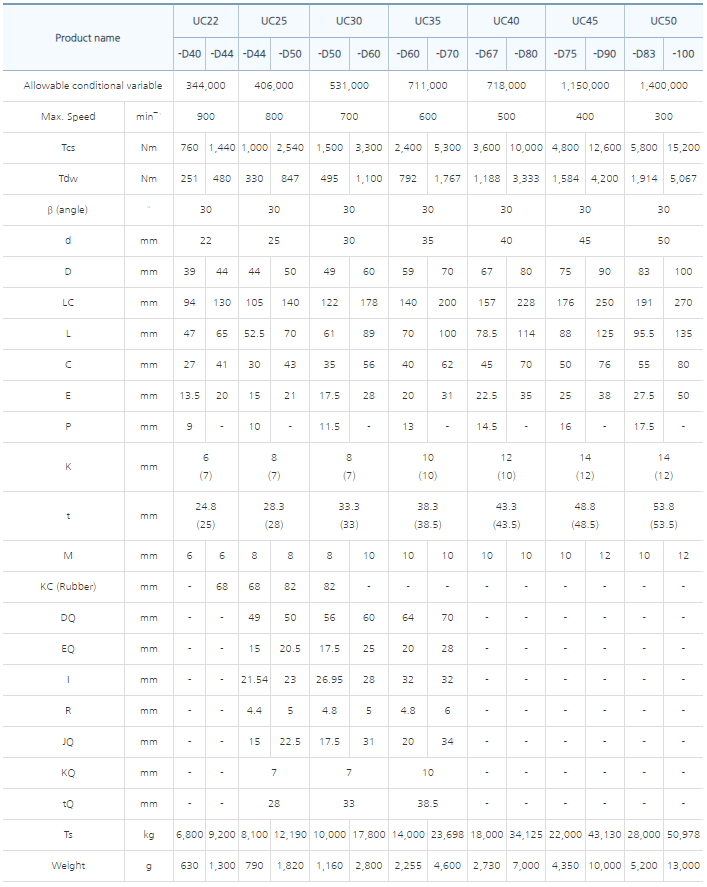 Thông số kỹ thuật khớp nối cardan UJ tech UC