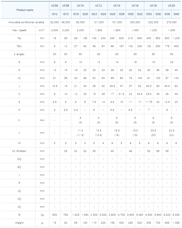 Thống số kỹ thuật khớp nối cardan UC