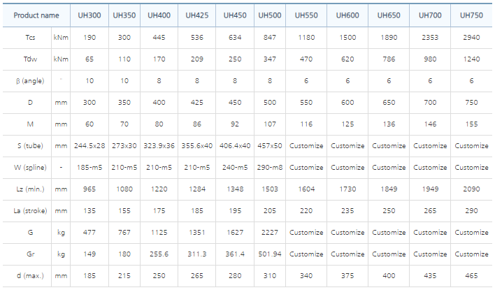 Thông số kỹ thuật khớp nối UJ Tech UH