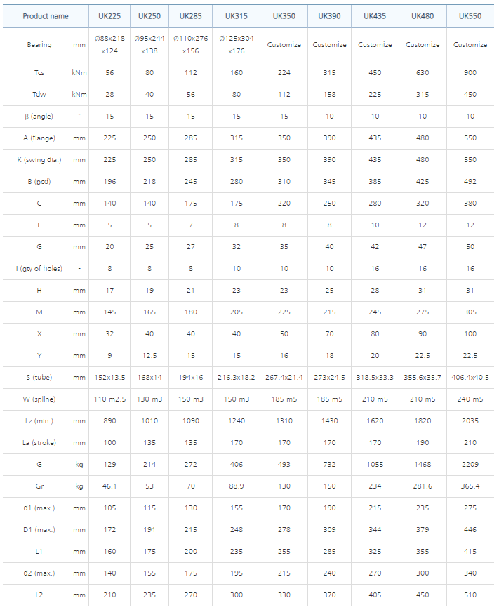 thông số kỹ thuật khớp nối UJ Tech Type UK