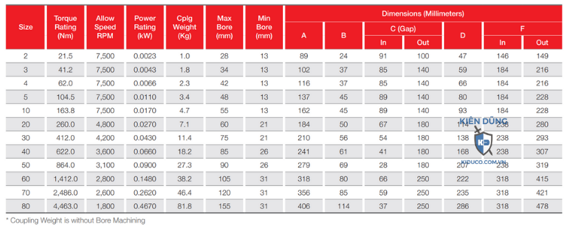Thông số kỹ thuật động cơ giảm tốc Samyang MG88