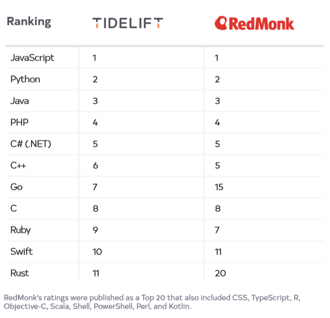 So sánh Khảo sát Tidelift và Bảng xếp hạng RedMonk