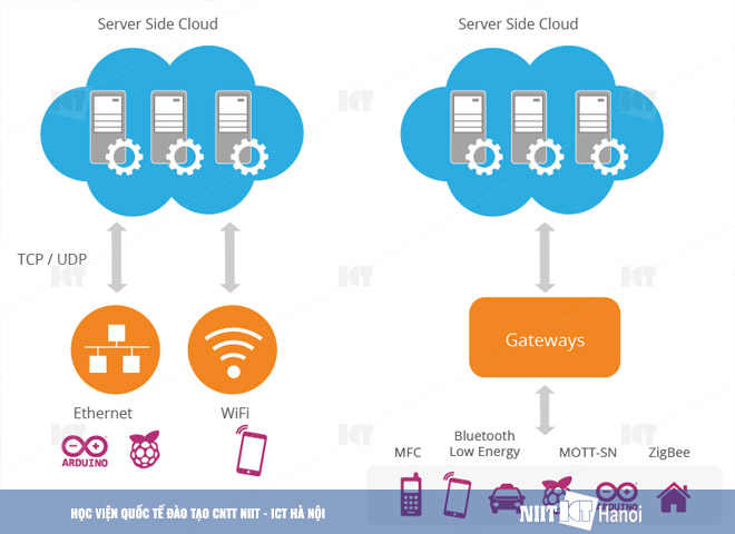 dao-tao-internet-of-things-niit-ict-ha-noi-lam-viec-voi-cloud