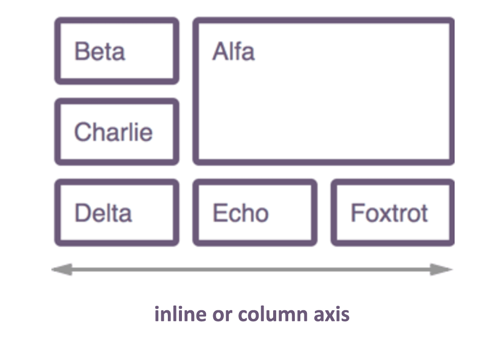 inline columnaxis trong CSS Grid