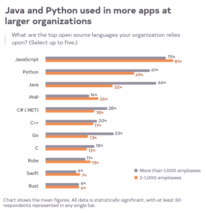 Các tổ chức lớn sử dụng ngôn ngữ Java và Python nhiều nhất