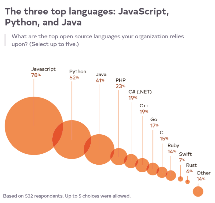 Top 3 ngôn ngữ lập trình hàng đầu